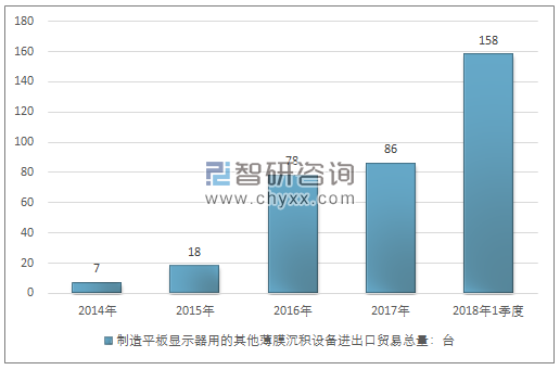 2014-2018年1季度制造平板显示器用的其他薄膜沉积设备进出口贸易总量走势图（单位：台）