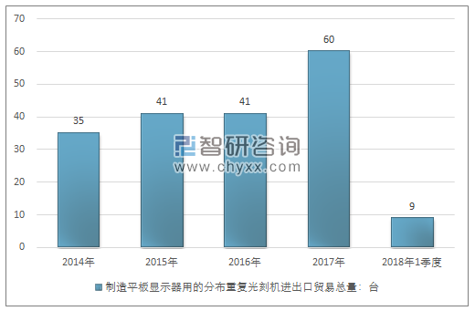 2014-2018年1季度制造平板显示器用的分布重复光刻机进出口贸易总量走势图（单位：台）