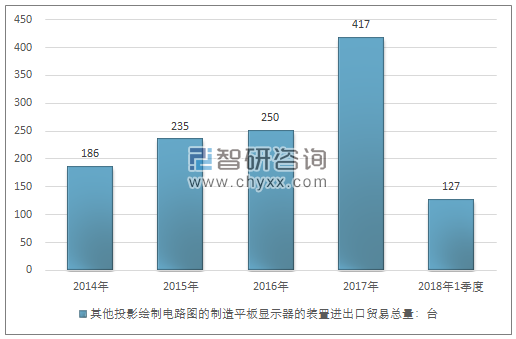 2014-2018年1季度其他投影绘制电路图的制造平板显示器的装置进出口贸易总量走势图（单位：台）