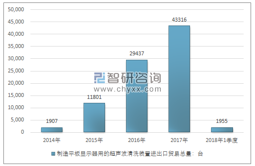 2014-2018年1季度制造平板显示器用的超声波清洗装置进出口贸易总量走势图（单位：台）