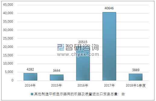 2014-2018年1季度其他制造平板显示器用的机器及装置进出口贸易总量走势图（单位：台）