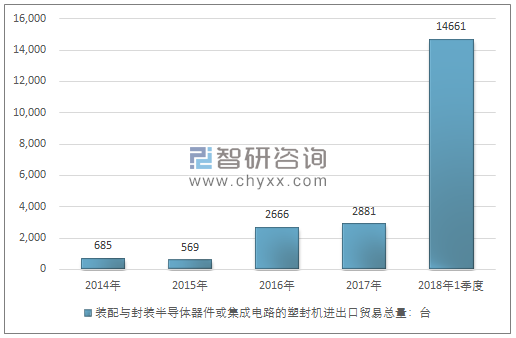 2014-2018年1季度装配与封装半导体器件或集成电路的塑封机进出口贸易总量走势图（单位：台）