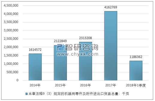 2014-2018年1季度本章注释9（3）规定的机器用零件及附件进出口贸易总量走势图（单位：千克）