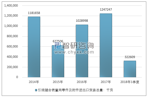 2014-2018年1季度引线键合装置用零件及附件进出口贸易总量走势图（单位：千克）