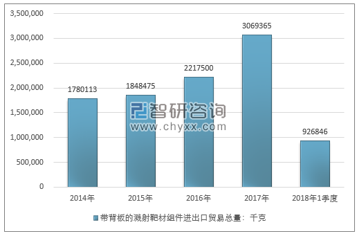 2014-2018年1季度带背板的溅射靶材组件进出口贸易总量走势图（单位：千克）