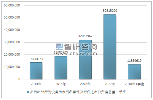 2014-2018年1季度品目8486所列设备用未列名零件及附件进出口贸易总量走势图（单位：千克）