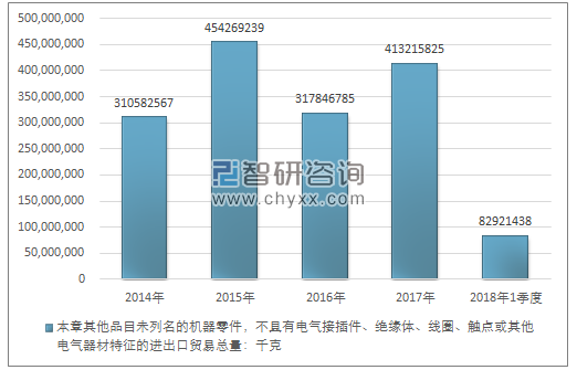 2014-2018年1季度本章其他品目未列名的机器零件，不具有电气接插件、绝缘体、线圈、触点或其他电气器材特征的进出口贸易总量走势图（单位：千克）