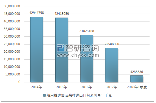 2014-2018年1季度船用推进器及桨叶进出口贸易总量走势图（单位：千克）