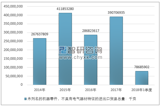 2014-2018年1季度未列名的机器零件，不具有电气器材特征的进出口贸易总量走势图（单位：千克）