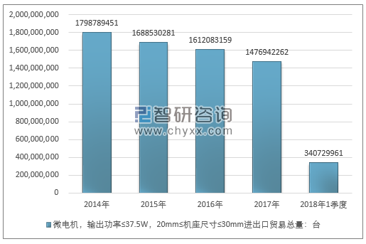 2014-2018年1季度微电机，输出功率≤37.5W，20MM≤机座尺寸≤30MM进出口贸易总量走势图（单位：台）