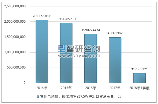 2014-2018年1季度其他电动机，输出功率≤37.5W进出口贸易总量走势图（单位：台）