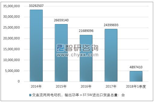 2014-2018年1季度交直流两用电动机，输出功率＞37.5W进出口贸易总量走势图（单位：台）