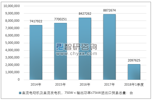 2014-2018年1季度直流电动机及直流发电机，750W＜输出功率≤75KW进出口贸易总量走势图（单位：台）