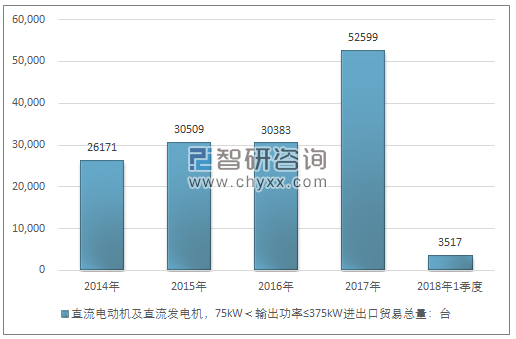 2014-2018年1季度直流电动机及直流发电机，75KW＜输出功率≤375KW进出口贸易总量走势图（单位：台）