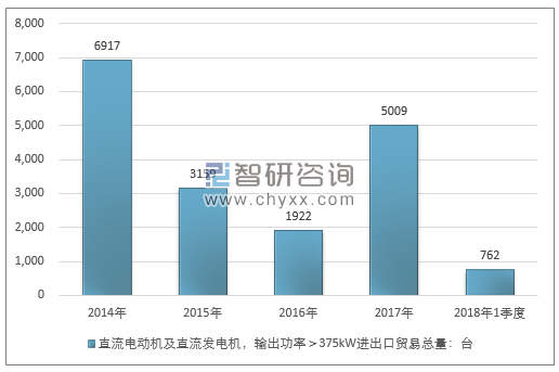 2014-2018年1季度直流电动机及直流发电机，输出功率＞375KW进出口贸易总量走势图（单位：台）