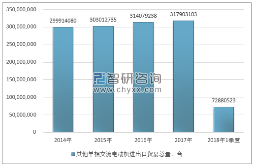 2014-2018年1季度其他单相交流电动机进出口贸易总量走势图（单位：台）