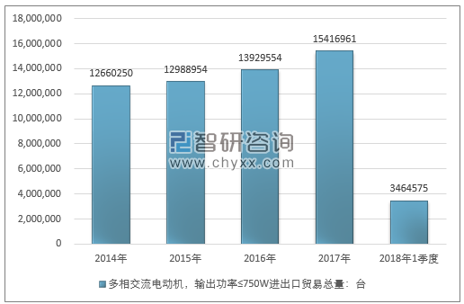 2014-2018年1季度多相交流电动机，输出功率≤750W进出口贸易总量走势图（单位：台）