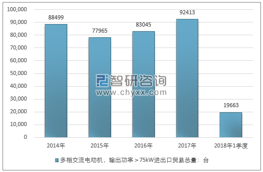 2014-2018年1季度多相交流电动机，输出功率＞75KW进出口贸易总量走势图（单位：台）