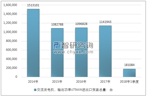 2014-2018年1季度交流发电机，输出功率≤75KVA进出口贸易总量走势图（单位：台）