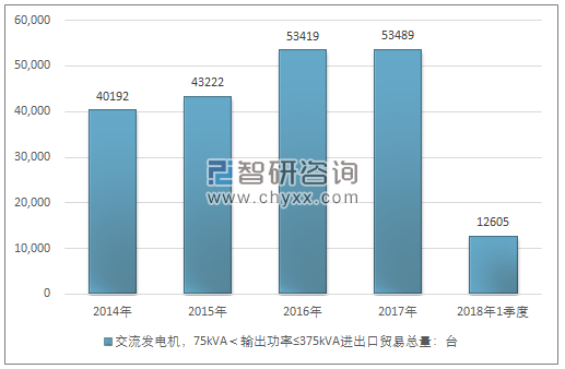 2014-2018年1季度交流发电机，75KVA＜输出功率≤375KVA进出口贸易总量走势图（单位：台）