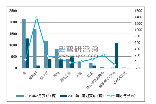 2019年2月巴西货车（前十）注册情况