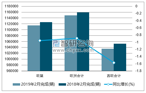 2019年2月欧洲乘用车注册情况