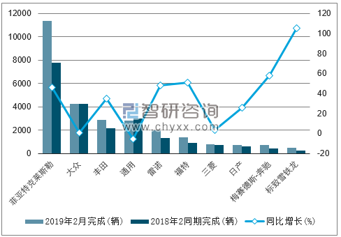 2019年2月巴西轻型商用车（前十）注册情况