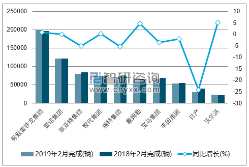 2019年2月欧洲乘用车（前十）注册情况