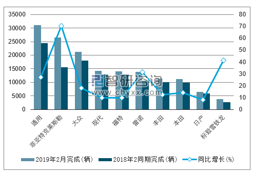 2019年2月巴西轿车（前十）注册情况