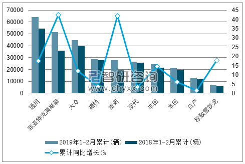 2019年1-2月份巴西轿车（前十）累计注册情况