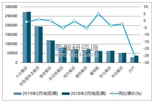 2019年2月欧盟乘用车（前十）注册情况