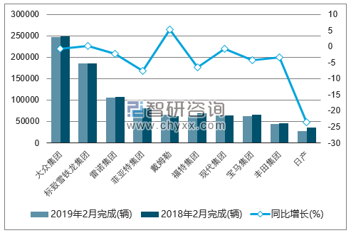 2019年2月西欧乘用车（前十）注册情况