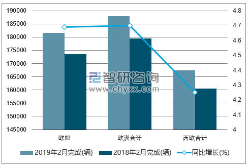 2019年2月欧洲商用车注册情况