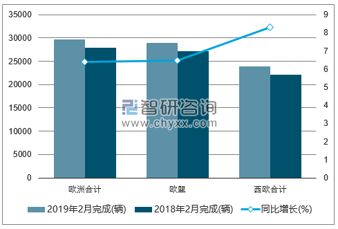 2019年2月欧洲中重型商用车注册情况