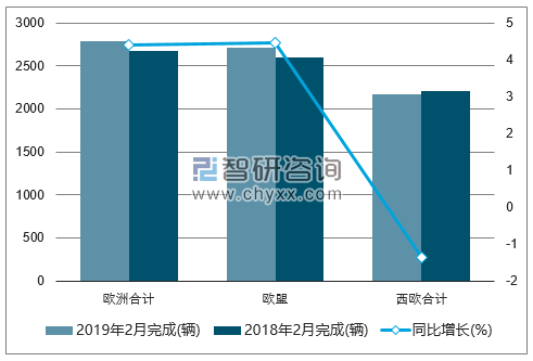 2019年2月欧洲中重型客车注册情况