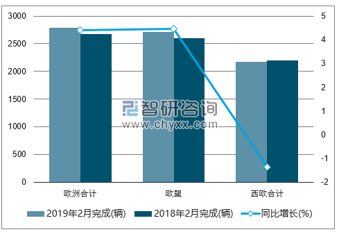 2019年2月欧洲重型商用车16t以上注册情况