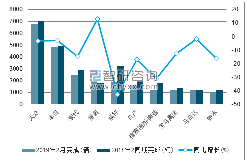 2019年2月南非乘用车（前十）销量情况