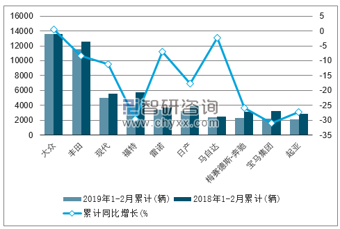  2019年1-2月份南非乘用车（前十）累计销量情况