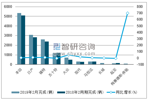 2019年2月南非轻型商用车（前十）销量情况