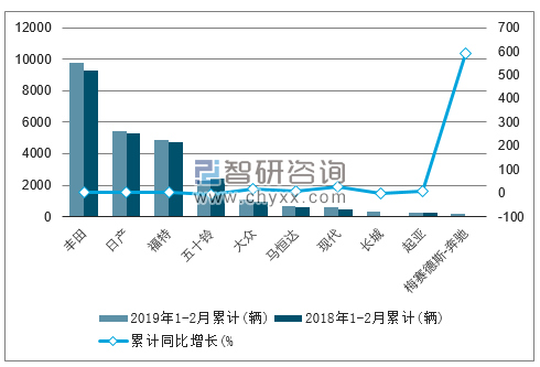 2019年1-2月份南非轻型商用车（前十）累计销量