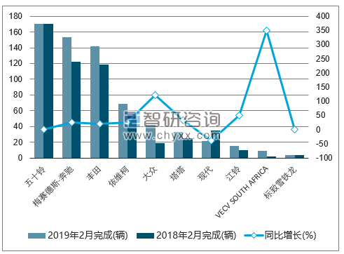 2019年2月南非中型商用车（前十二）销量情况