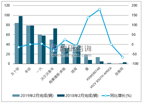 2019年2月南非重型商用车销量情况