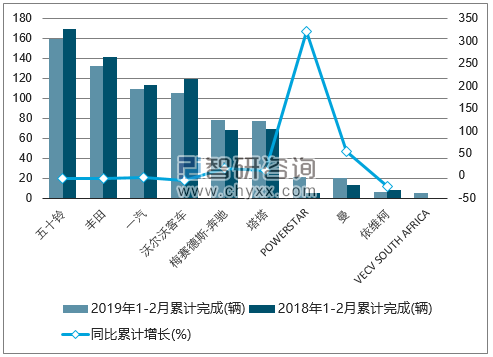 2019年1-2月份南非重型商用车（前十）累计销量情况