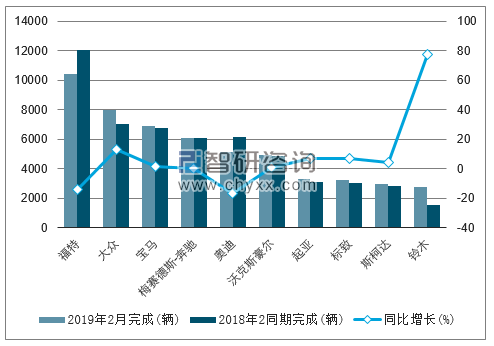 2019年2月英国乘用车（前十）注册情况