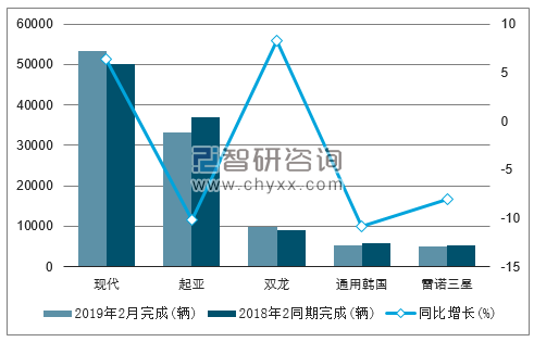 2019年2月韩国汽车销量情况