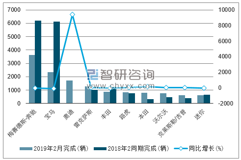 2019年2月韩国汽车（前十）进口量情况