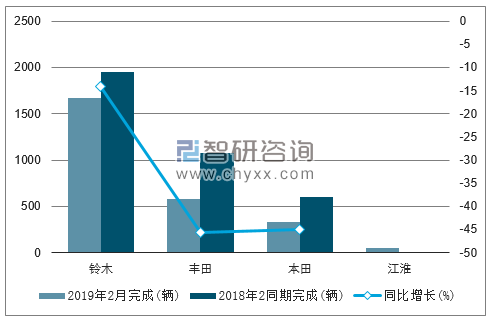 2019年2月巴基斯坦轻型车销量情况