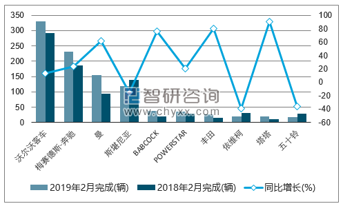 2019年2月南非超重型商用车（前十）销量情况