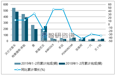 2019年1-2月份南非超重型商用车（前十）累计销量情况