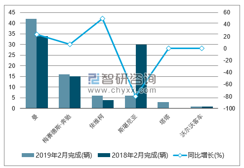 2019年2月南非客车8.5t以上销量情况